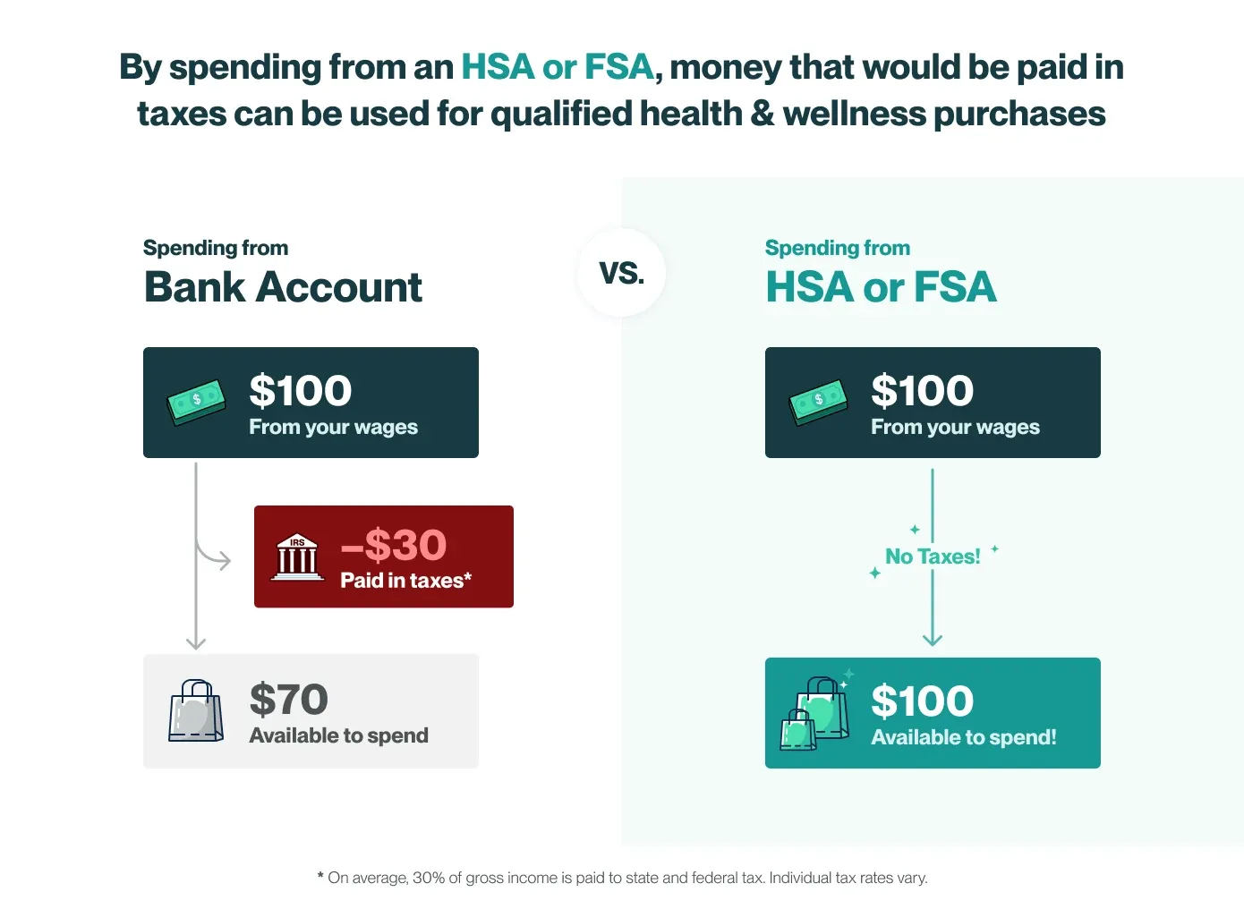 Comparison of $100 spent from a bank account, which nets $70 after taxes, versus $100 spent from an HSA or FSA, which stays fully available to spend.